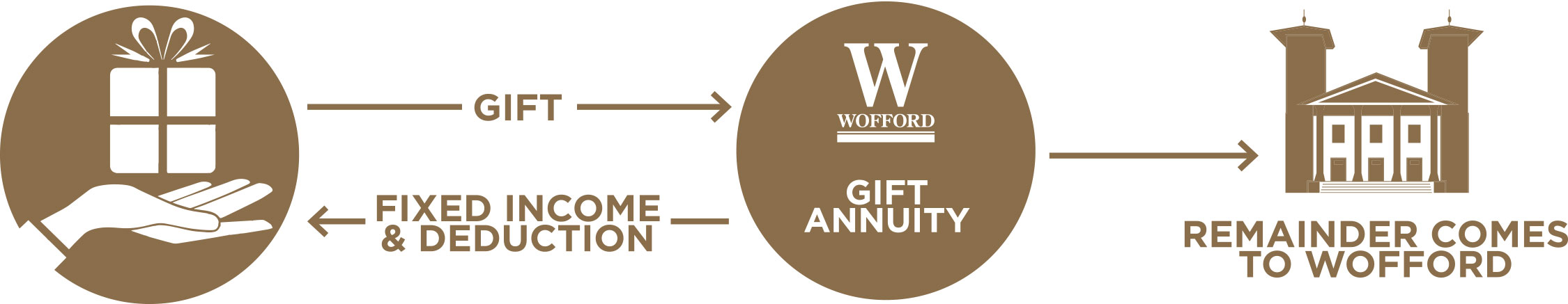 Charitable Gift Annuity diagram